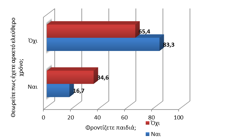 Διάγραμμα 63α. Γυναίκες που έχουν ή όχι παιδιά και επάρκεια ελεύθερου χρόνου Επιπλέον, παρατηρείται ότι υπάρχει συσχέτιση μεταξύ της επάρκειας ελεύθερου χρόνου και της ευθύνης για τη φροντίδα παιδιών.