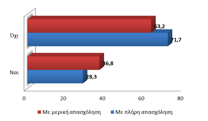 Επιπλέον, οι απόψεις των γυναικών που συμμετείχαν στην έρευνα σχετικά με την επάρκεια του ελεύθερου χρόνου τους, παρατηρείται ότι επηρεάζονται ανάλογα με το καθεστώς απασχόλησής τους (βλ.