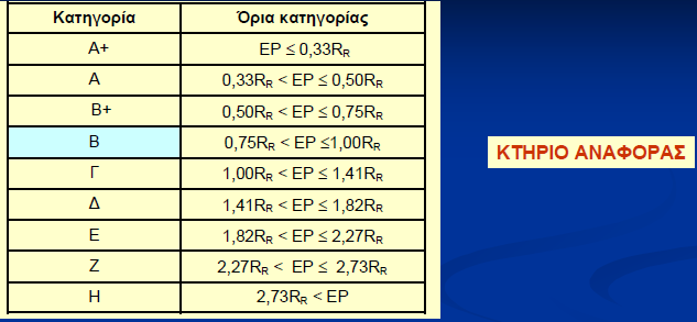 Κτήριο Αναφοράς Το κτήριο αναφοράς δεν είναι μονοσήμαντα ορισμένο και σταθερό σε όλες τις περιπτώσεις, αλλά κάθε φορά είναι διαφορετικό και ίδιο με το υπό μελέτη ή επιθεώρηση κτήριο.