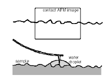 Μικροσκόπιο Ατομικής Δύναμης Atomic Force Microscopy AFM Αλληλεπιδράσεις με την επιφάνεια Τρόπος Λειτουργίας Τρόπος Λειτουργίας με επαφή Contact mode Τρόπος