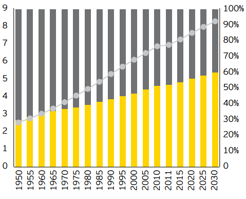 Παγκόσμιος πληθυσμός άνω των 60 ετών ηλικία % Παγκόσμιος Αστικός αγροτίκός πληθυσμός Natech.PAY Η ανάγκη Το Ν a t e c h.