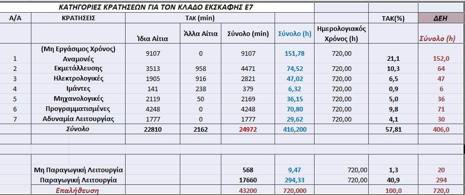 Σχήμα 5.34: Κατηγορίες Κρατήσεων για τον Κλάδο Εκσκαφής Ε7, τη χρονική περίοδο 1/11/2013-30/11/2013. Αισθητή είναι και η διαφορά στη Μη Παραγωγική Λειτουργία.