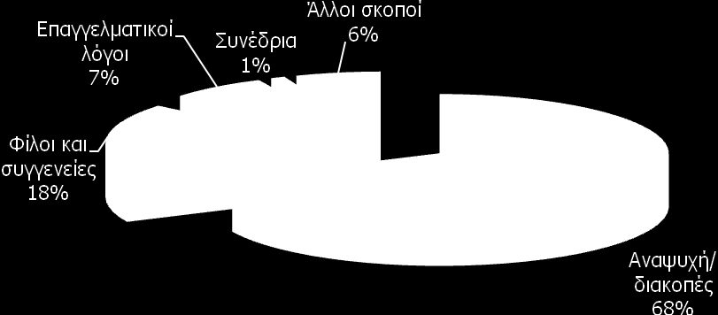 1. ΑΝΑΛΥΣΗ ΑΠΟΤΕΛΕΣΜΑΤΩΝ Κύριος σκοπός επίσκεψης στην Κύπρο Η αναψυχή/ διακοπές αποτελούν τον σημαντικότερο λόγο επίσκεψης στην Κύπρο (68%), τάση
