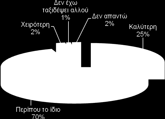 Σύγκριση με άλλους προορισμούς που έχουν επισκεφθεί πρόσφατα σε σχέση με την αξία χρημάτων Η πλειοψηφία θεωρεί την αξία χρημάτων της Κύπρου σαν τουριστικό προορισμό περίπου ίδια με άλλων προορισμών