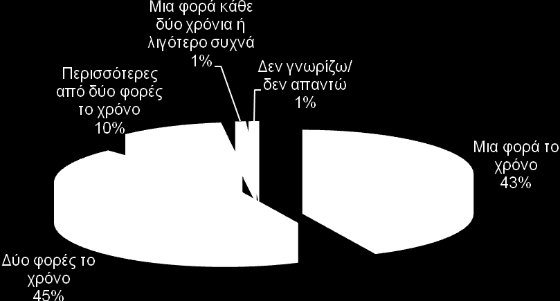 Συχνότητα που πάνε διακοπές στο εξωτερικό Τέσσερις στους δέκα περίπου περιηγητές (43%), πάνε διακοπές μια φορά το χρόνο, οριακά μεγαλύτερη αναλογία (45%) δύο φορές το χρόνο και ποσοστό 10%