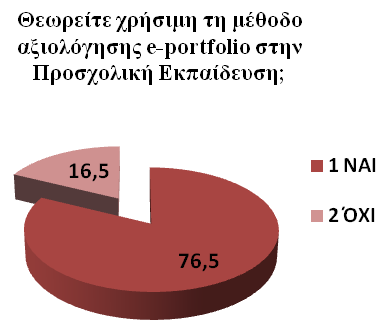 4ο Πανελλήνιο Εκπαιδευτικό Συνέδριο Κεντρικής Μακεδονίας Σχήμα 5: Κατανομή % νηπιαγωγών με βάση τη χρήση του e- Portfolio Λαμβάνοντας υπόψη το ποσοστό των ερωτηθέντων που απάντησε θετικά στην