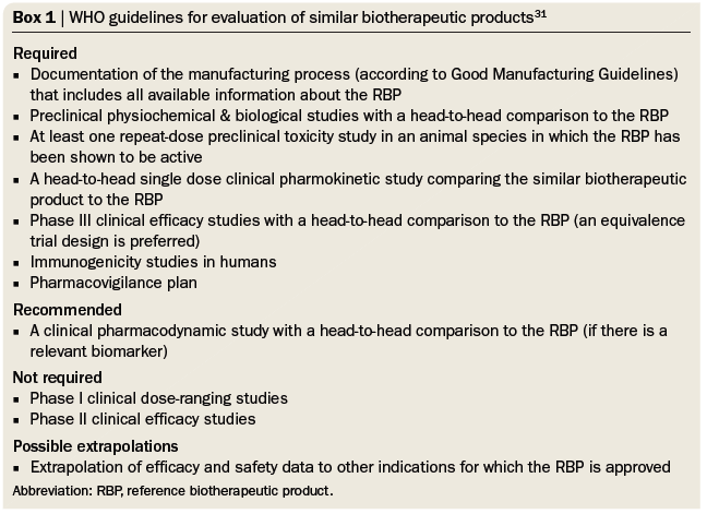 Κατευθύνσεις WHO για την αξιολόγηση όμοιων βιοθεραπευτικών προϊόντων Συνιστώμενα Απαιτούμενα Μια Πιστοποιημένη κλινική φαρμακοδυναμική διαδικασία παρασκευής μελέτη με (σύμφωνα σύγκριση με τις Η2Η