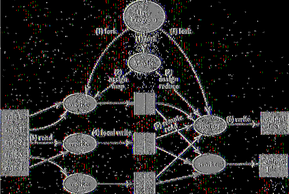 Input files Map pliasr Intermediate files (on local disks) Reduce phase Output files Εικόνα 11 [22] 2.2.2.2 Παράδειγμα Π.Χ. ένα πρόβλημα καταμέτρησης των λέξεων σε μια μεγάλη συλλογή των εγγράφων.