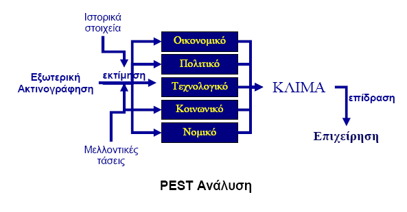 2.1 ΕΞΩΤΕΡΙΚΗ ΑΚΤΙΝΟΓΡΑΦΗΣΗ ΣΤΟ ΕΤΑΙΡΙΚΟ ΕΠΙΠΕ Ο Η εξωτερική ακτινογράφηση εντοπίζει την βιωσιµότητα των βιοµηχανικών τοµέων που συνδέονται µε τις εταιρικές επιχειρήσεις.