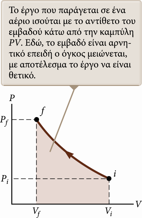 Διαγράμματα PV Μπορούμε να αναπαραστήσουμε την κατάσταση του αερίου σε κάθε βήμα της διεργασίας (ή μεταβολής) σε ένα γράφημα που ονομάζεται διάγραμμα PV.