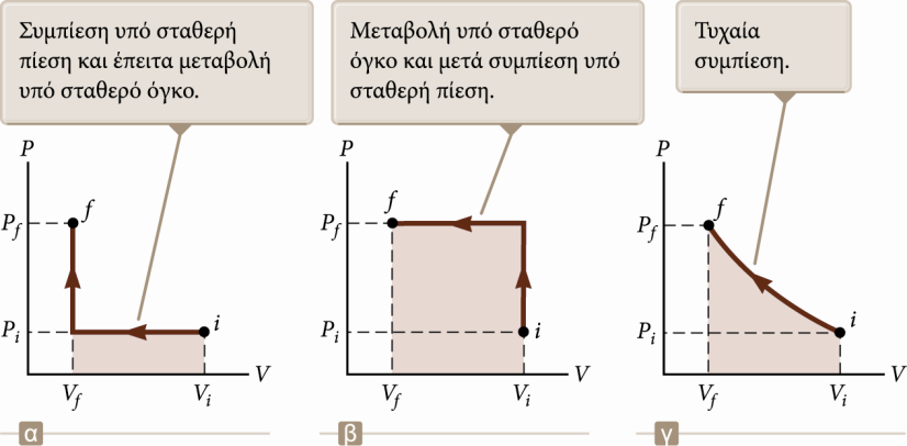 Υπολογισμός έργου από το διάγραμμα PV Παράδειγμα 1 Ο όγκος του αερίου αρχικά μειώνεται από V i σε V f υπό σταθερή πίεση P i.