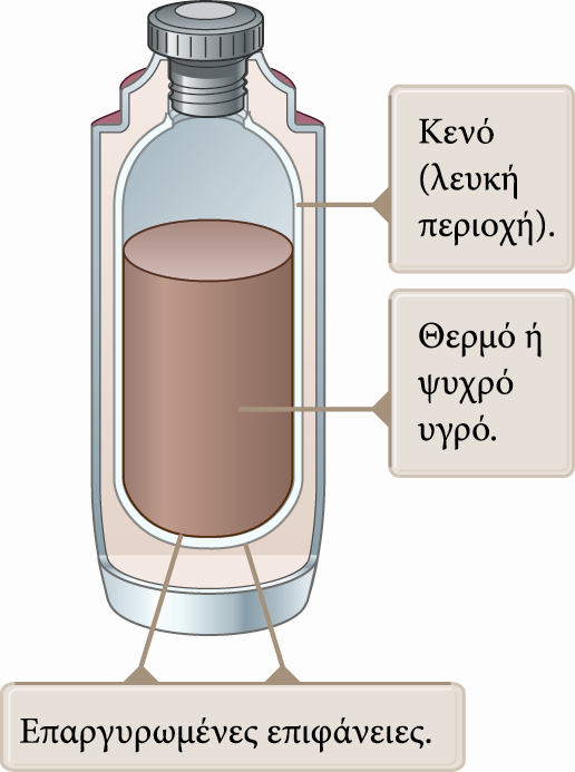 Το δοχείο Dewar Περιγραφή Ο χώρος μεταξύ των τοιχωμάτων είναι κενός για να ελαχιστοποιείται η μεταφορά ενέργειας μέσω αγωγής και μεταφοράς.