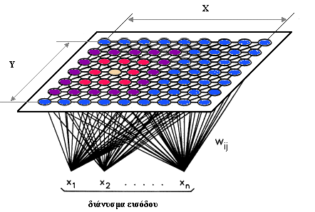 Κεφάλαιο 6: Ταυτοποίηση Δακτυλικών Αποτυπωμάτων Με Χρήση Χαρτών Αυτο-Οργάνωσης Στο Σχήμα 6.1 φαίνεται ένα παράδειγμα ενός δικτύου χαρτών αυτό-οργάνωσης. Σχήμα 6.1: Αυτο-οργανωμένο δίκτυο σύμφωνα με τη θεωρία του Kohonen.