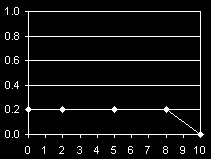 Βαρύτητες Κανόνων R 1 : w 1 =0.5, R 2 : w 2 =0.2 Τροποποίηση συναρτήσεων συμμετοχής για τα D των κανόνων: D' Κ1 (αριστερά),d' Κ2 (δεξιά). D' Κ1 = { 0/0, 0.2/2, 0.5/5, 0.5/8, 0.5/10 } D' Κ2 = { 0.