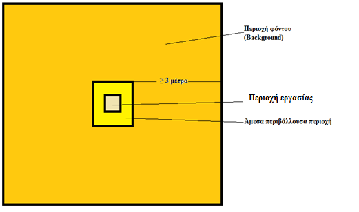Ένταση Φωτισμού στην Περιοχή (Ζώνη) του Φόντου «Background» (3) Σχήμα 4.