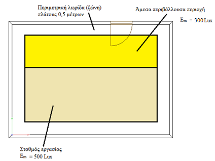 Σχεδίαση Φωτισμού σε Εργασιακούς Χώρους (9) Σχήμα 4.