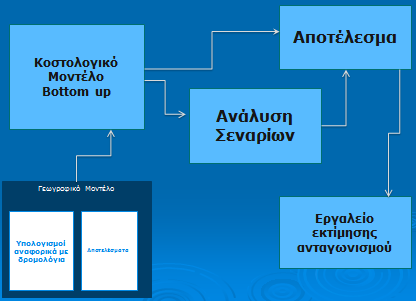 ΣΥΝΗΜΜΕΝΟ 2 Περιγραφή Κοστολογικού μοντέλου Βottom Up Το μοντέλο που αναπτύχθηκε, βασίζεται στη μεθοδολογία Bottom up, και καλύπτει όλο το εύρος των ταχυδρομικών