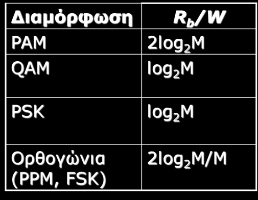 Σύγκριση Με βάση τα παραπάνω, μια σύγκριση που θα είχε νόημα είναι η σχέση ανάμεσα στον κανονικοποιημένο, ως προς το εύρος ζώνης, ρυθμό δεδομένων R b /W (bits/s/hz) (spectral