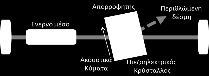 8.3.3. Ακουστο-οπτικό Q-Switching Σχ. 8.4. Μηχανικό Q-switching. Ένας ακουστο-οπτικός διαμορφωτής αποτελείται από ένα κομμάτι διαφανούς υλικού (π.χ. fused Quartz) στη μια άκρη του οποίου είναι στερεωμένος ένας πιεζοηλεκτρικός κρύσταλλος (σχήμα 8.