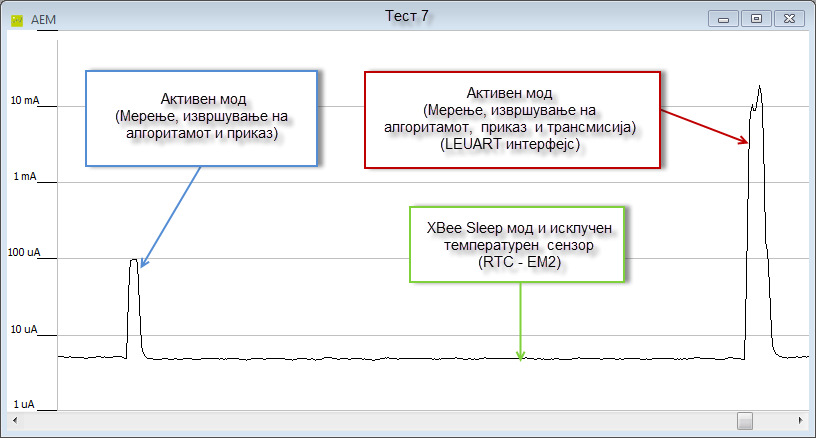 4207 ua Вкупно време (MCU EM2 + LCD + Xbee sleep) 4909.83 ms Приказ + останата (MAX) 90.4716 ua Средна јачина на струја (MCU EM2+ LCD + Xbee sleep) 5.