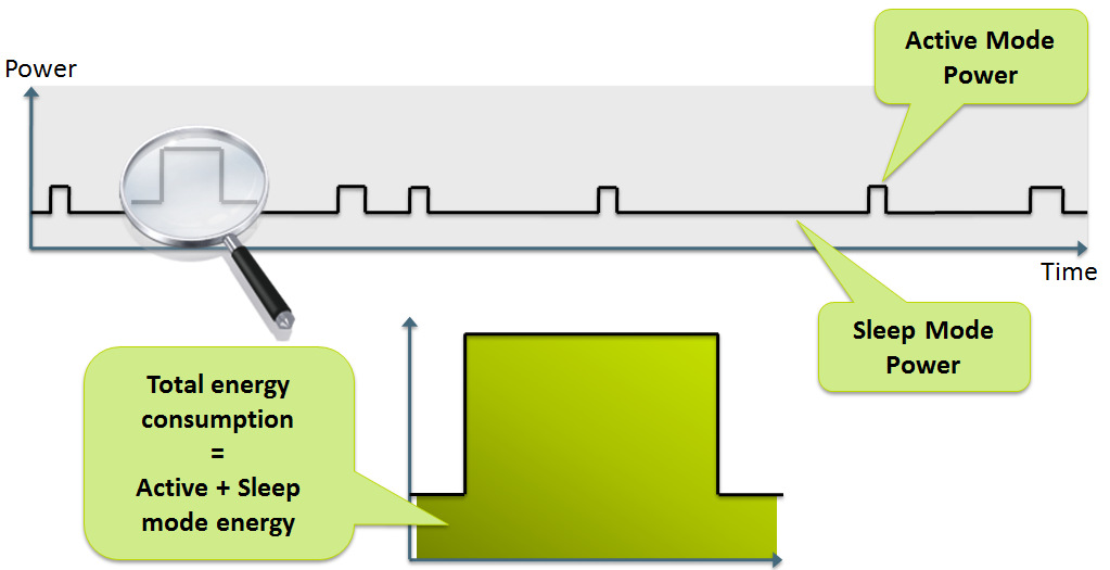 5.7 Вкупна потрошувачка на енергијата кај WSN Вкупната потрошувачка на енергијата се состои од енергијата потрошена во активен режим и енергијата потрошена