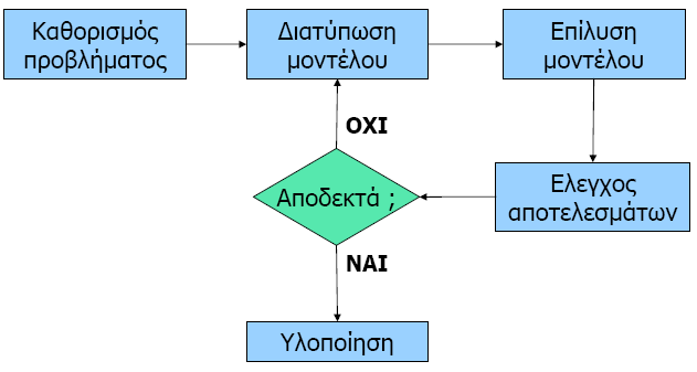 Αναγνώριση και διατύπωση του προβλήµατος Κατασκευή µαθηµατικού µοντέλου Εύρεση της λύσης του µοντέλου Έλεγχος του µοντέλου και της λύσης Εφαρµογή της τελικής λύσης Τα τρία πρώτα στάδια συχνά