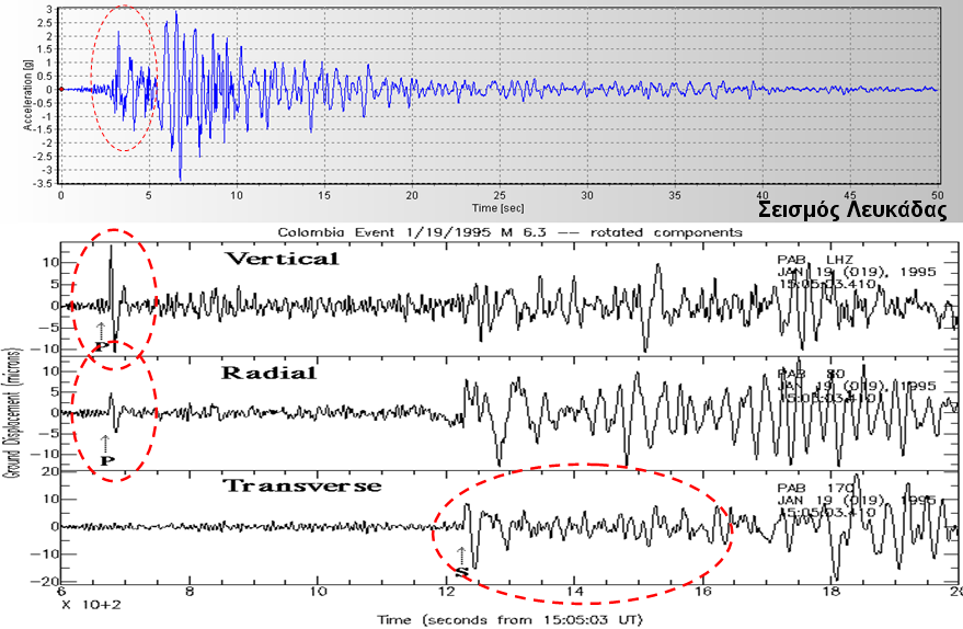 Τα επιταχυνσιογραφήματα, τα οποία περιγράφουν την μεταβολή της εδαφικής επιτάχυνσης με το χρόνο εξαιτίας της σεισμικής διέγερσης συν τω χρόνο και αξιοποιούνται συχνά για την δυναμική διέγερση των