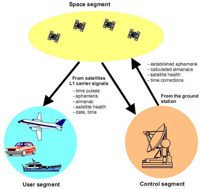 Osnovne komponente satelitskog navigacijskog sustava Satelitska komponenta: konstelacija satelita postavljena s ciljem pokrivanja prostora na i oko Zemljine površine Kontrolna komponenta: upravljački