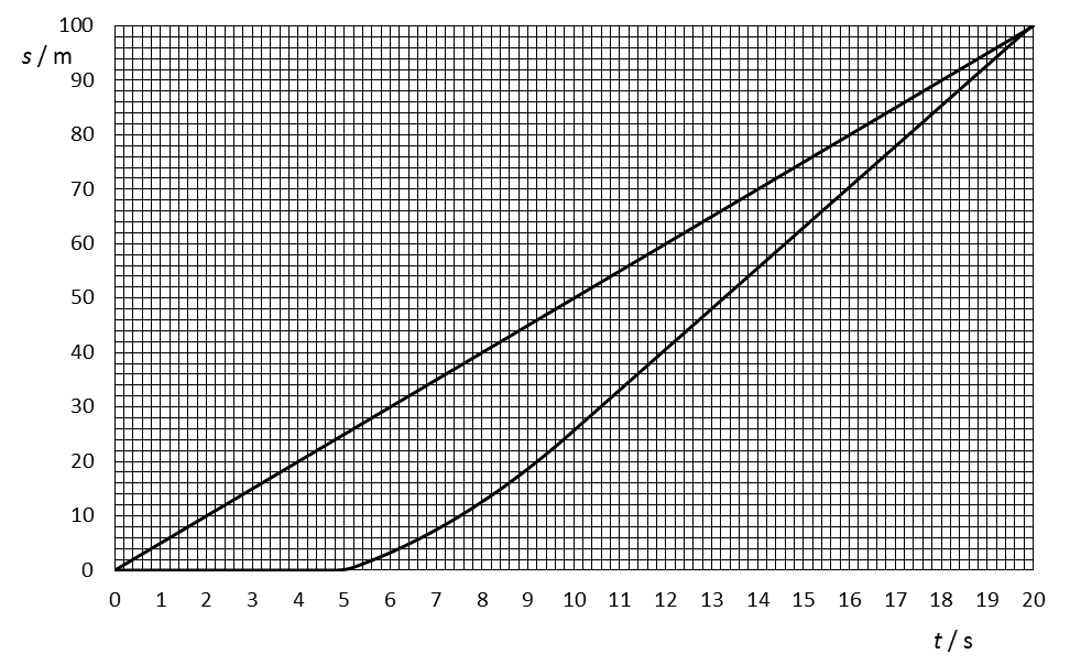 d) Ako vidno, so zmenou rýchlosti pohybu Obr. sa mení F-3 sklon krivky grafu. Približne urči rýchlosť v H Hanky počas pohybu, začiatočnú v A0 a najväčšiu rýchlosť v Amax pohybu Arona.