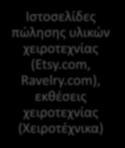 Επέκταση της επιχειρηματικής ιδέας Αντικείμενο Πώληση νημάτων, σχεδίων και άλλων παρεμφερών υλικών Αποδέκτης Χειροτέχνες που ασχολούνται (α) με το πλέξιμο,