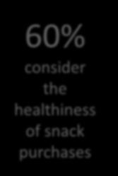 Το Healthy Snacking, μια ραγδαία ανερχόμενη τάση διεθνώς The customer appetite for Change 20% prefer snacks with a low sugar content 25% find information about benefits confusing 25% look for snacks