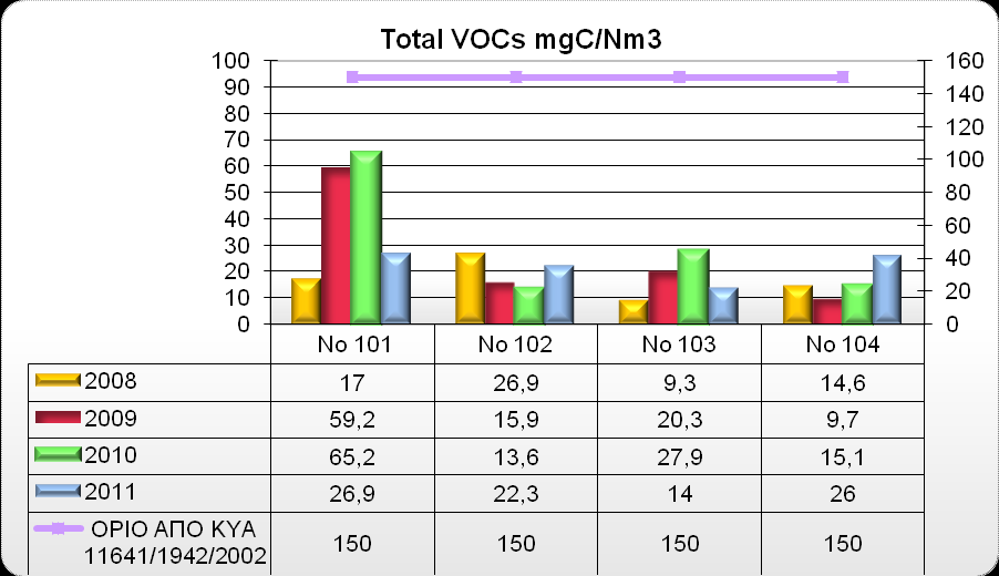 Σχήμα 9: Αέριες εκπομπές CO 2, SO 2 & NO x από χρήση ενέργειας (εκτίμηση) Με στόχο την προστασία της ποιότητας της ατμόσφαιρας, υπάρχει διαρκής και πλήρως οργανωμένη παρακολούθηση των αερίων εκπομπών