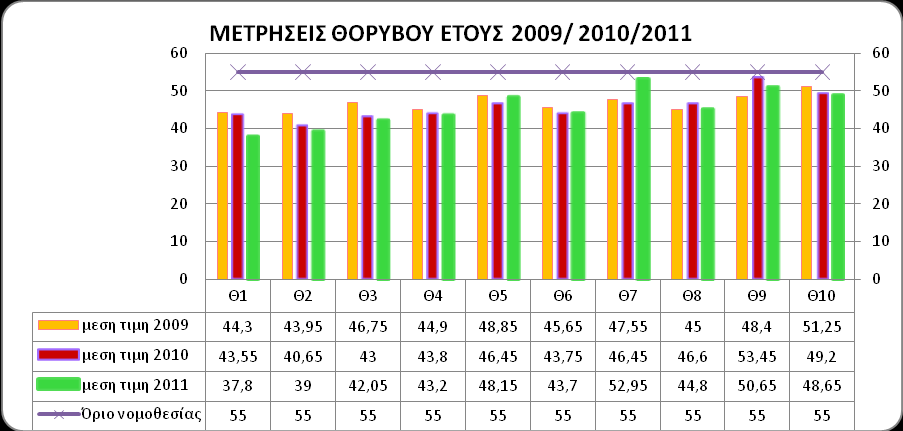 Θ1 43,1 44 Θ2 41,5 39,8 Θ3 45,6 40,4 Θ4 44 43,6 Θ5 46,3 46,6 Θ6 43,9 43,6 Θ7 46 46,9 Θ8 46,3 46,9 Θ9 54 52,9 Θ10 47,7 50,7 55 dba αν υπάρχει εξ ίσου βιομηχανικό και αστικό στοιχείο Πίνακας