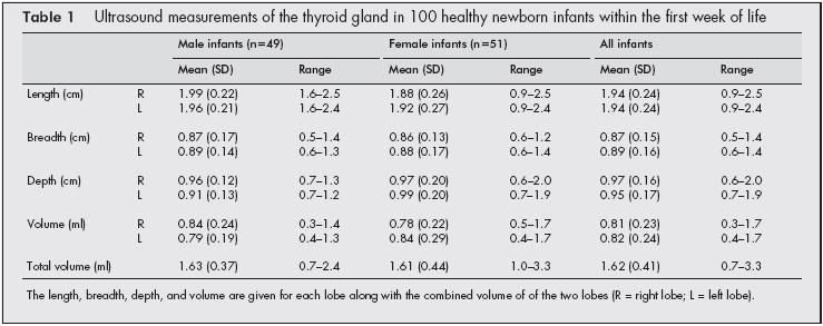 Φυςιολογικζσ τιμζσ του όγκου του κυρεοειδοφσ ςτα νεογνά Ο υπολογιςμόσ του όγκου (για κάκε λοβό) γίνεται με βάςθ τον τφπο: μικοσ Χ πλάτοσ Χ βάκοσ