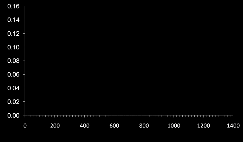 20% Risk Reduction with RAS blocker + CCB vs RAS blocker + diuretic SBP over time Kaplan-Meier for primary endpoint mmhg Cumulative event rate ACEI / HCTZ N=5733 CCB / ACEI N=5713 130 mmhg ΠΡΟΩΡΗ