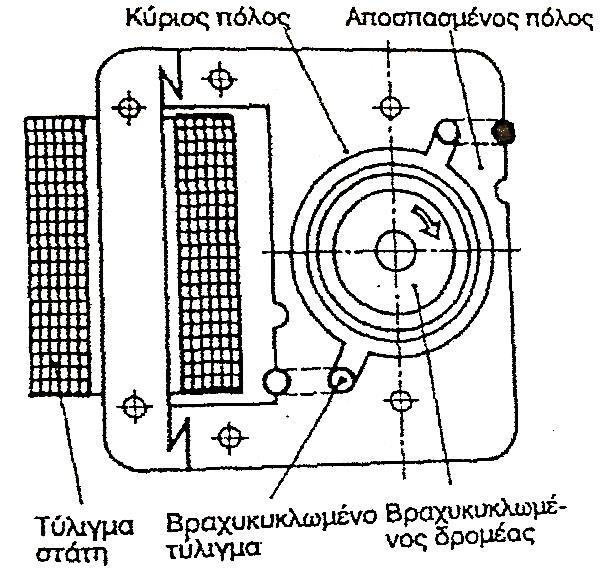 ΣΧΗΜΑ 15 Κινητήρας με διαχωρισμένους πόλους