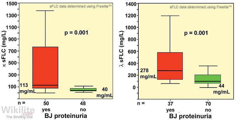 Διάγνωση - Μέθοδοι Amounts of sflcs required to produce light chain proteinuria for κ and λ myelomas κ-patients: ubjp when median sflc were 5-fold above normal λ-patients: ubjp when median sflc