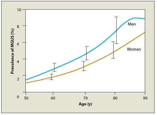 MGUS Επίπτωση Επίπτωση MGUS ανάλογα με την ηλικία Prevalence: >50y:3.2%; >70y:5.3%; >85y:7.