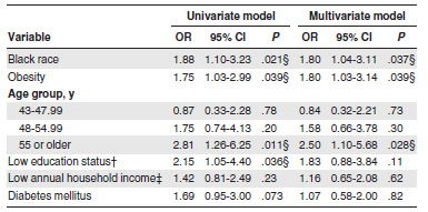 MGUS Επίπτωση Επίπτωση MGUS ανάλογα με τη φυλή Factors associated with MGUS risk