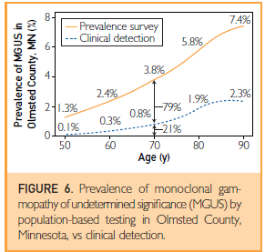 MGUS Διάγνωση Overall Prevalence vs Clinical Detection of MGUS Among