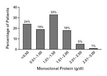 MGUS Προγνωστικοί παράγοντες εξέλιξης Initial Monoclonal