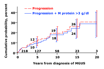 in Whom MGUS Was Diagnosed from 1960 through 1994