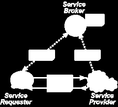 Εικόνα 1:Δομή των web services Ακόμα υπάρχουν πολλά web services που χρησιμοποιούν markup languages: JSON-RPC JSON-WSP Web template Web Services Description Language (WSDL) από το W3C XML Interface