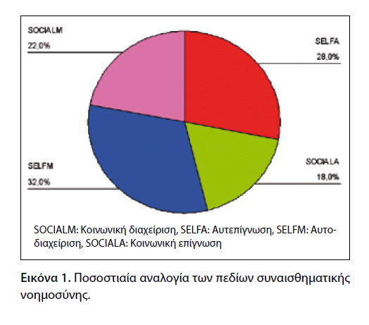 αυτοδιαχείριση µε 32%, αυτεπίγνωση µε 28%, κοινωνική διαχείριση µε 22% και η κοινωνική επίγνωση µε 18%.