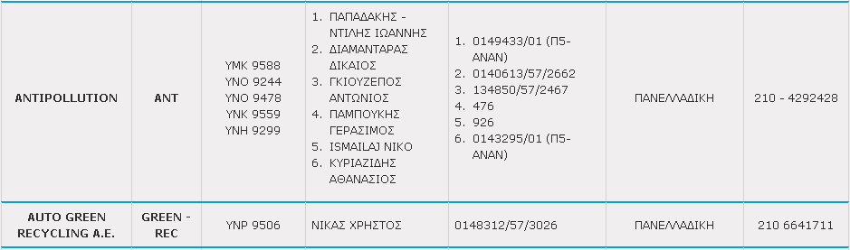 5.2 Συλλέκτες Μεταφορικά Μέσα - Υποδομές Τηλ.