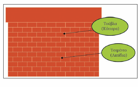 Εικόνα 6: Η κεράτινη στιβάδα μοιάζει σαν τοίχος με τούβλα (Elias, 1983).