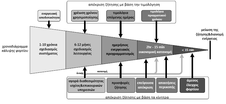 και στην εξισορρόπηση λειτουργίας. Τα IBP εντάσσονται στο χρονοδιάγραμμα της διαχείρισης των ΣΗΕ όπως φαίνεται στο Σχήμα 2-7.