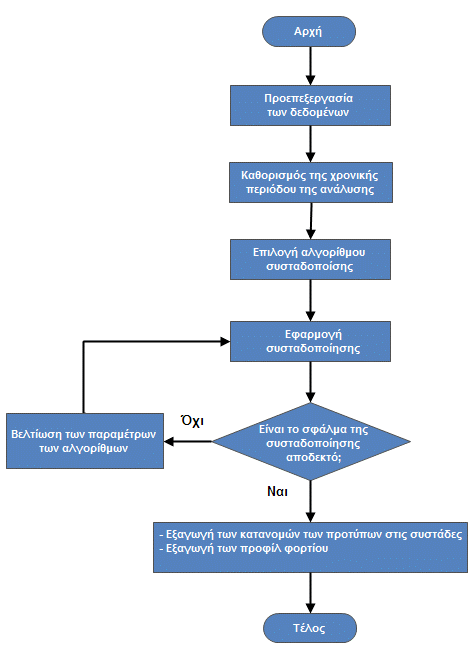 όπως εξάγονται από τους αλγορίθμους K-means, MVM και SOM, αντίστοιχα. Αξίζει να σημειωθεί πως δεν υπάρχει αναλογία μεταξύ των συστάδων της ίδιας αρίθμησης ανάμεσα στους αλγόριθμους.