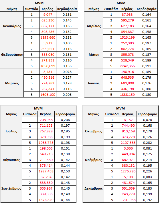 Πίνακας 5-2: Κέρδος και κερδοφορία (σε Ευρώ) ανά μήνα με τη χρήση του MVM.