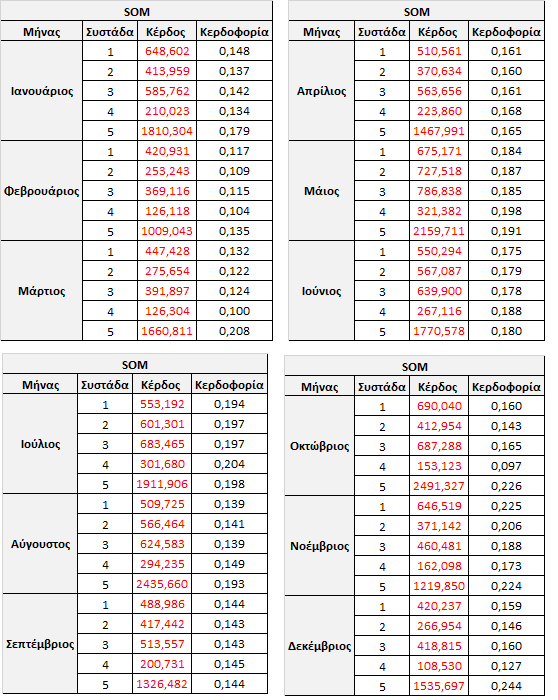 Ομοιόμορφες μοιάζουν οι συστάδες#1, #2, #3 αν σαν κριτήριο θεωρηθεί το κέρδος που φέρουν στον Προμηθευτή, ενώ η συστάδα#4 έχει το